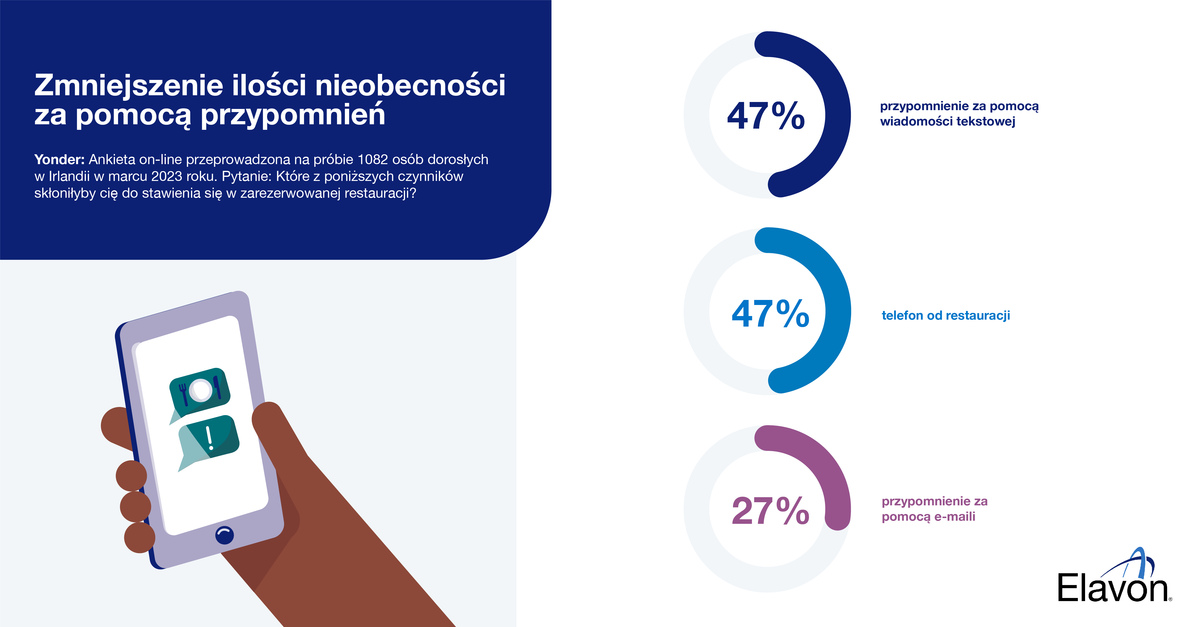 Zmniejszenie ilości nieobecności za pomocą przypomnień