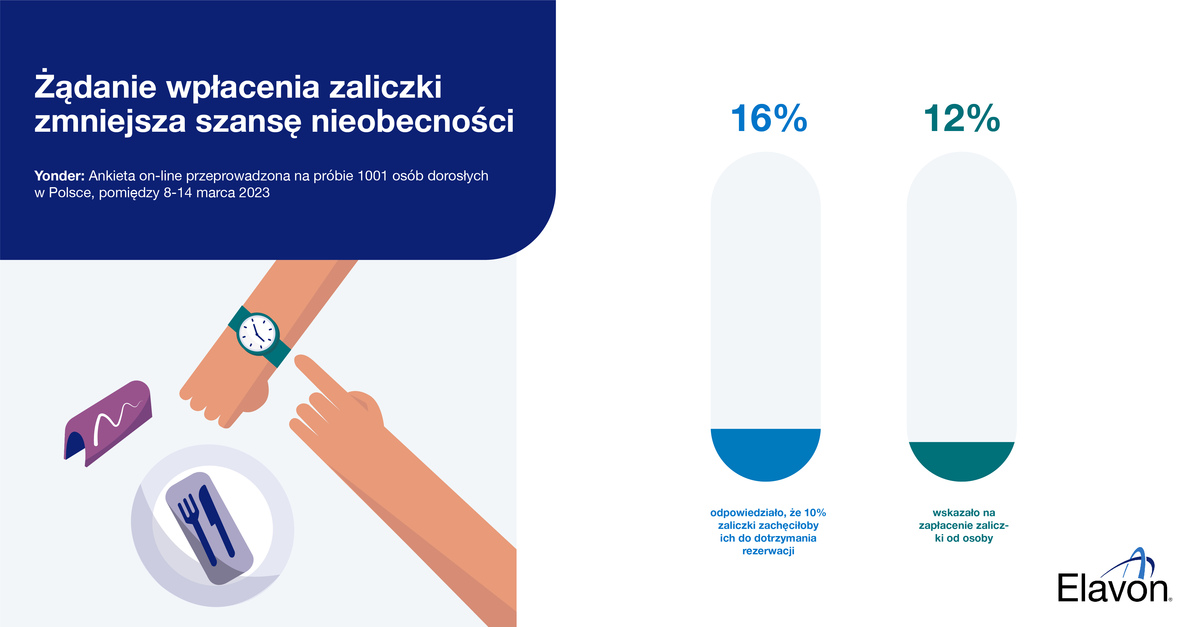 Żądanie wpłacenia zaliczki zmniejsza szansę nieobecności