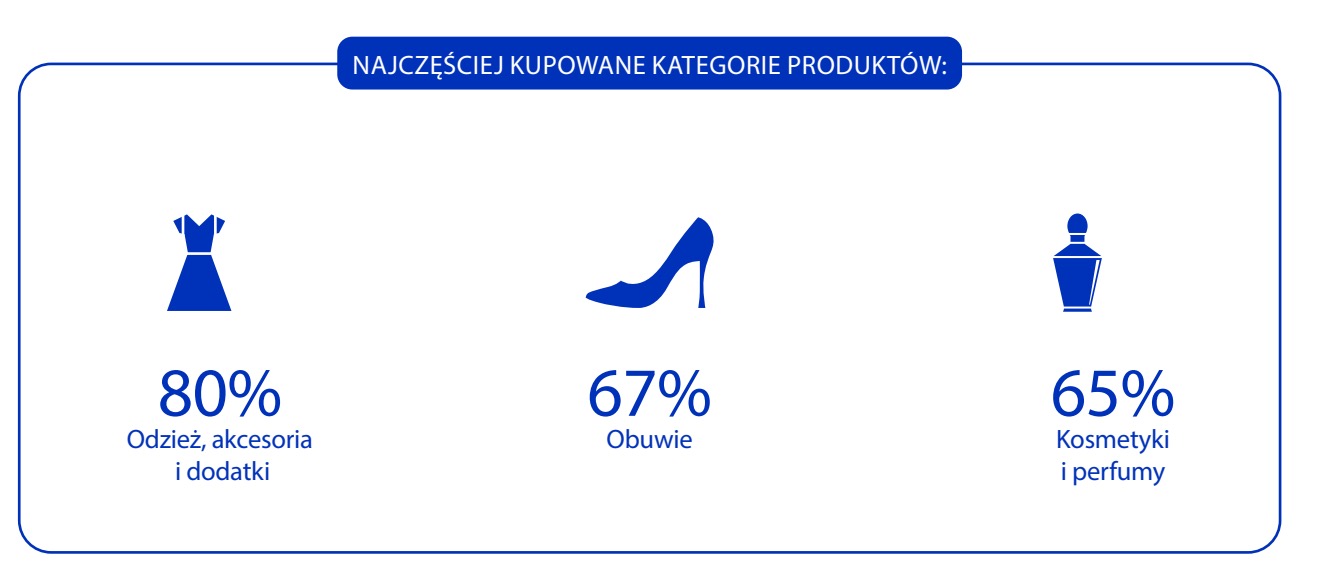 Najczęsciej kupowane kategorie produktów