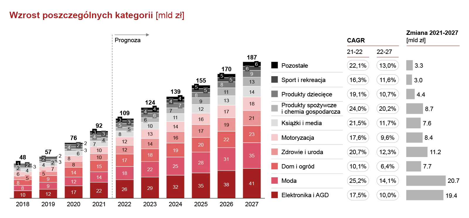 Kategorie produktów generujące największy prognozowany wzrost w e-commerce