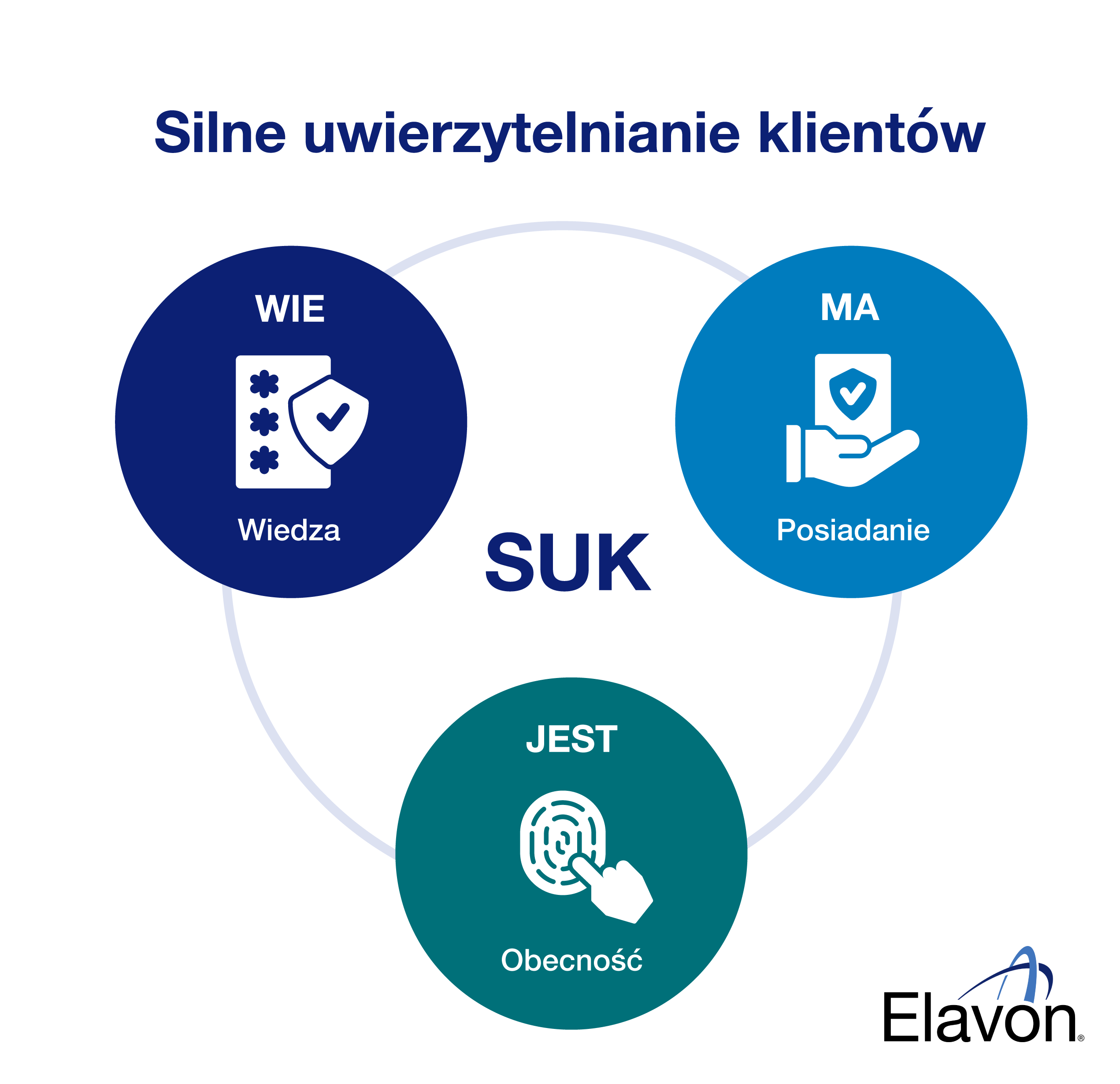 Schemat działania uwierzytelnienia PSD2